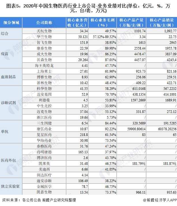 2021年中国生物医药行业上市公司全方位对比(图6) 图表5:2020年中国生物医药行业上市公司-业务业绩对比(单位:亿元,%,万元,台/套,万元)