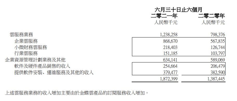金蝶发布半年报,转型之路仍在继续(图6) 金蝶发布半年报,转型之路仍在继续(图6)
