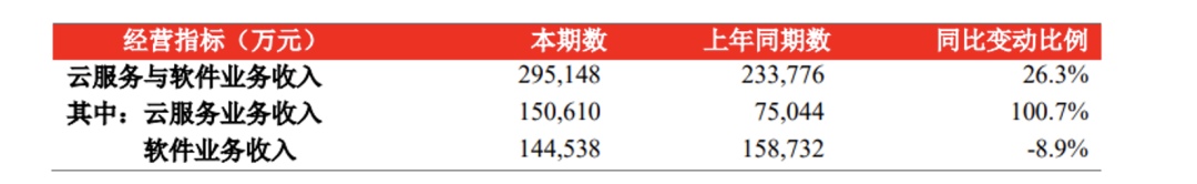 金蝶发布半年报,转型之路仍在继续(图8) 金蝶发布半年报,转型之路仍在继续(图8)