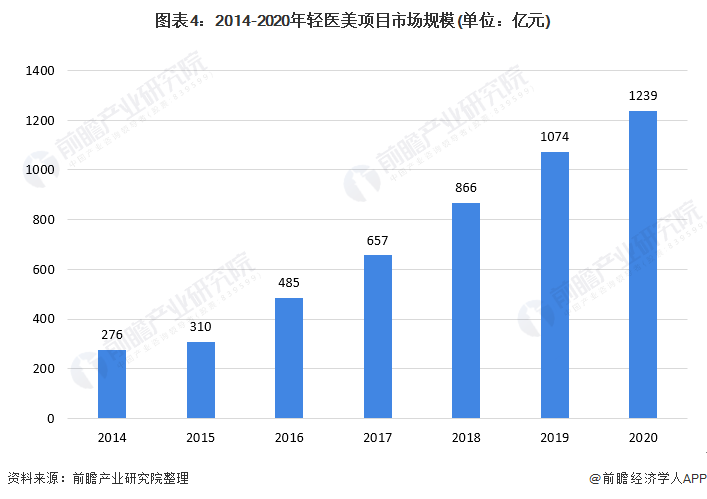 图表4：2014-2020年轻医美项目市场规模(单位：亿元)