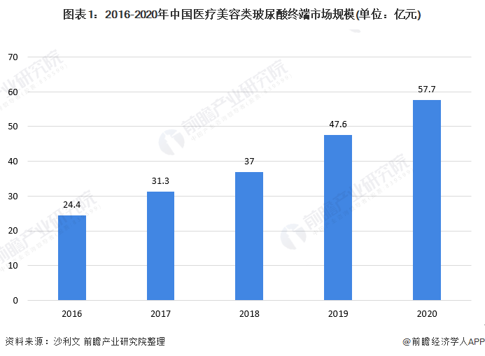 图表1：2016-2020年中国医疗美容类玻尿酸终端市场规模(单位：亿元)