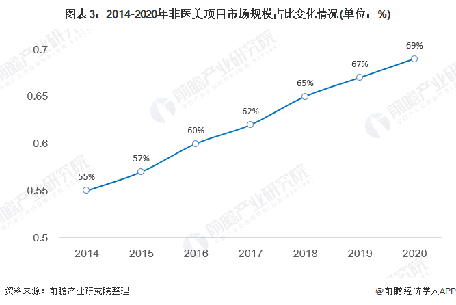 图表3：2014-2020年非医美项目市场规模占比变化情况(单位：%)