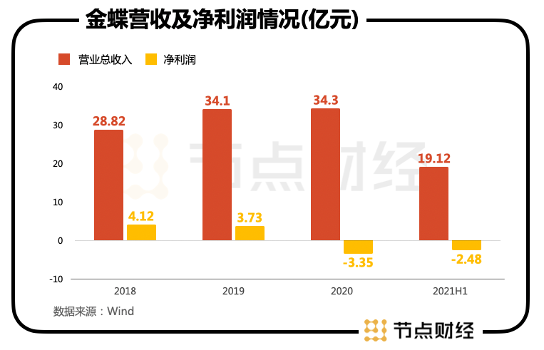 金蝶发布半年报,转型之路仍在继续(图4) 金蝶发布半年报,转型之路仍在继续(图4)