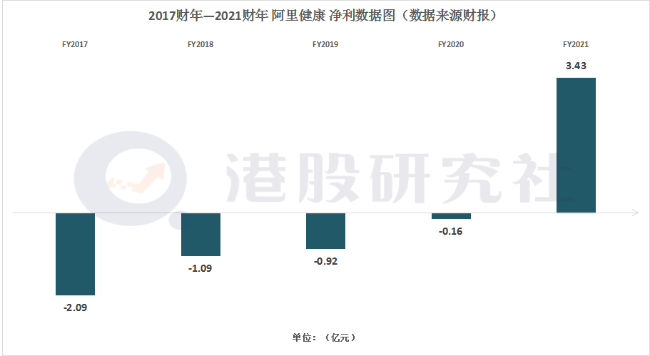 揭秘阿里健康财报:继续扭亏为盈,进发“深水区”欲再造医鹿? 揭秘阿里健康财报:继续扭亏为盈,进发“深水区”欲再造医鹿?