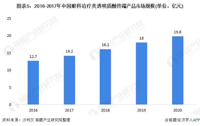图表5：2016-2017年中国眼科治疗类透明质酸终端产品市场规模(单位：亿元)
