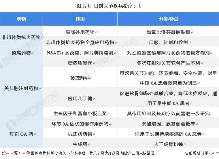 图表1：目前关节疾病治疗手段