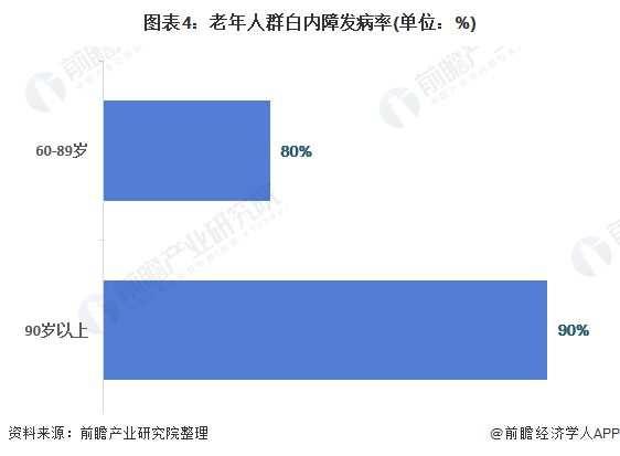 图表4：老年人群白内障发病率(单位：%)