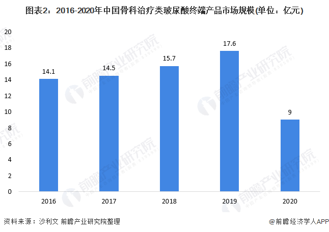 图表2：2016-2020年中囯骨科治疗类玻尿酸终端产品市场规模(单位：亿元)