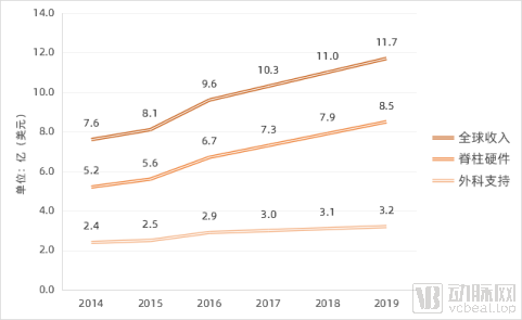 年营收超10亿美元,骨科器械标杆NuVasive是这样修炼的(图3) image.png