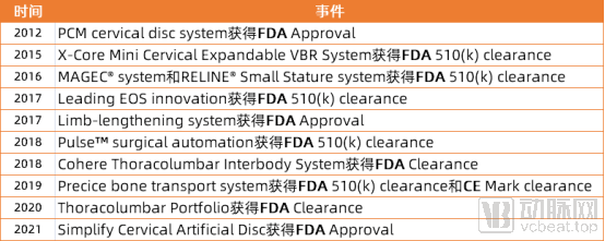 年营收超10亿美元,骨科器械标杆NuVasive是这样修炼的(图4) image.png