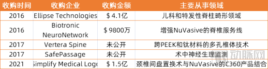 年营收超10亿美元,骨科器械标杆NuVasive是这样修炼的(图11) image.png