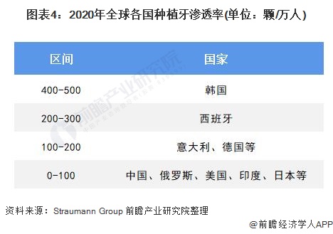 2021年中国种植牙行业发展现状与市场规模分析(图5) 图表4:2020年全球各国种植牙渗透率(单位:颗/万人)
