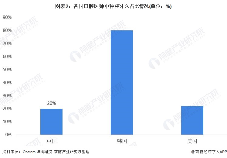 2021年中国种植牙行业发展现状与市场规模分析(图2) 图表2:各国口腔医师中种植牙医占比情况(单位:%)