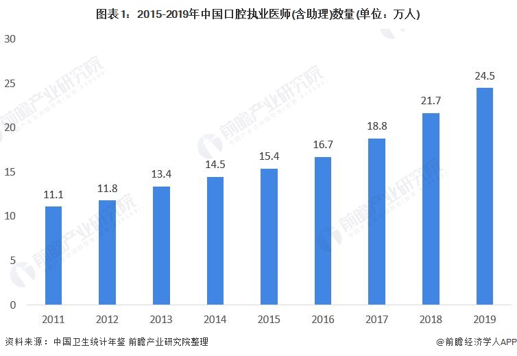 2021年中国种植牙行业发展现状与市场规模分析(图1) 图表1:2015-2019年中国口腔执业医师(含助理)数量(单位:万人)