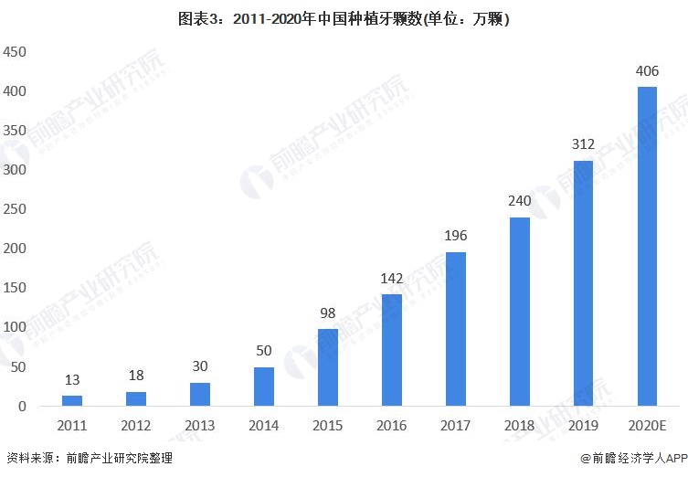 2021年中国种植牙行业发展现状与市场规模分析(图4) 图表3:2011-2020年中国种植牙颗数(单位:万颗)