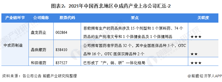 2021年中国西北地区中成药行业上市公司全方位对比(图2) 图表2:2021年中国西北地区中成药产业上市公司汇总-2