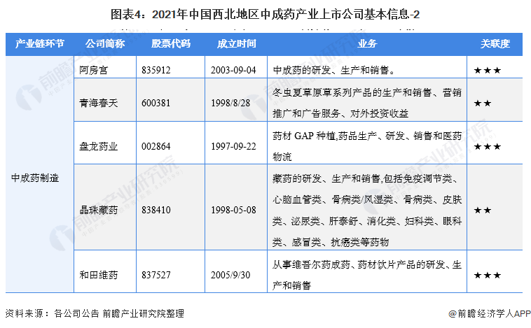 2021年中国西北地区中成药行业上市公司全方位对比(图4) 图表4:2021年中国西北地区中成药产业上市公司基本信息-2