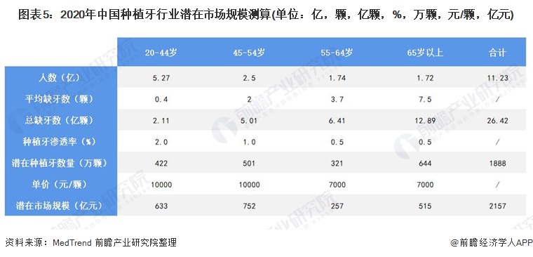 2021年中国种植牙行业发展现状与市场规模分析(图6) 图表5:2020年中国种植牙行业潜在市场规模测算(单位:亿,颗,亿颗,%,万颗,元/颗,亿元)