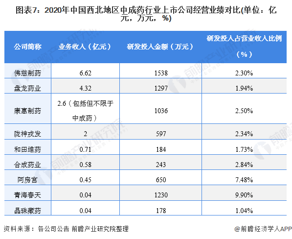 2021年中国西北地区中成药行业上市公司全方位对比(图8) 图表7:2020年中国西北地区中成药行业上市公司经营业绩对比(单位:亿元,万元,%)