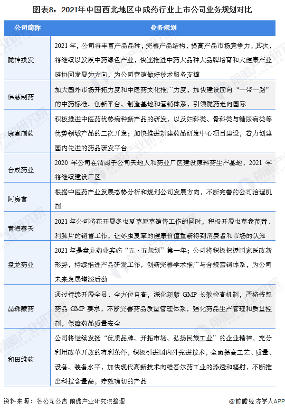 2021年中国西北地区中成药行业上市公司全方位对比(图9) 图表8:2021年中国西北地区中成药行业上市公司业务规划对比
