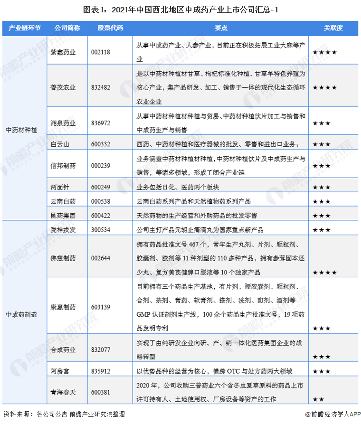 2021年中国西北地区中成药行业上市公司全方位对比(图1) 图表1:2021年中国西北地区中成药产业上市公司汇总-1