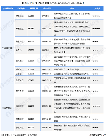 2021年中国西北地区中成药行业上市公司全方位对比(图3) 图表3:2021年中国西北地区中成药产业上市公司基本信息-1