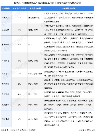 2021年中国西北地区中成药行业上市公司全方位对比(图7) 图表6:中国西北地区中成药行业上市公司的相关业务布局情况分析