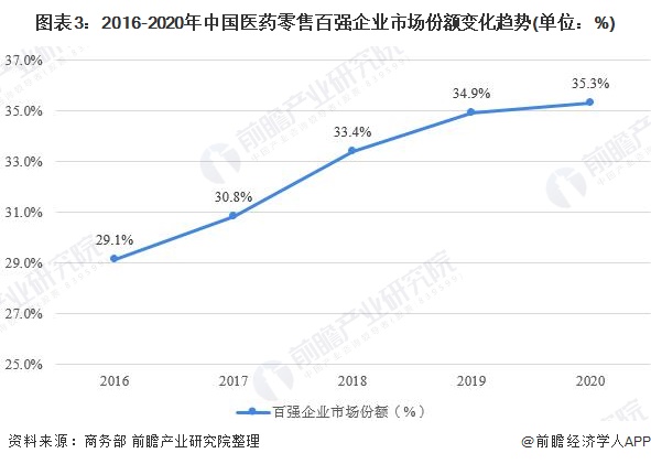 中国医药流通行业竞争格局及市场份额分析(图4) 图表3:2016-2020年中国医药零售百强企业市场份额变化趋势(单位:%)