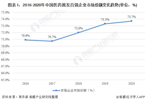 中国医药流通行业竞争格局及市场份额分析(图1) 图表1:2016-2020年中国医药批发百强企业市场份额变化趋势(单位:%)