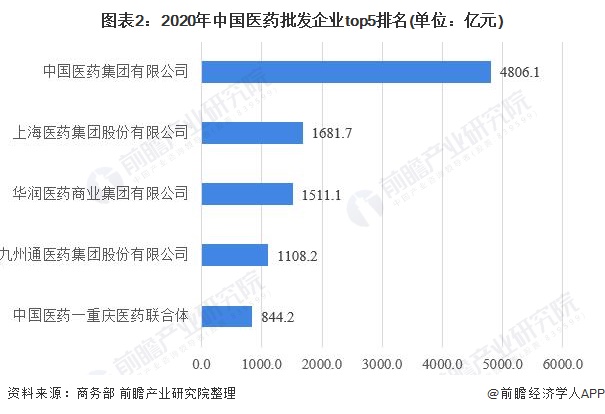 中国医药流通行业竞争格局及市场份额分析(图2) 图表2:2020年中国医药批发企业top5排名(单位:亿元)