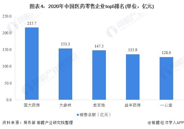 中国医药流通行业竞争格局及市场份额分析(图5) 图表4:2020年中国医药零售企业top5排名(单位:亿元)