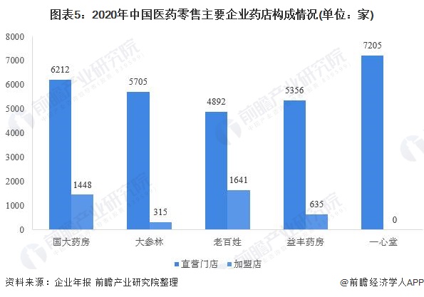 中国医药流通行业竞争格局及市场份额分析(图6) 图表5:2020年中国医药零售主要企业药店构成情况(单位:家)