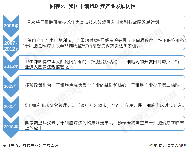 图表2：我国干细胞医疗产业发展历程