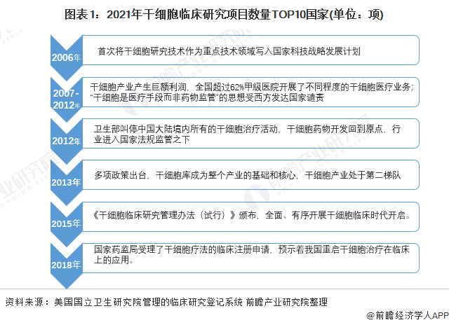 图表1：2021年干细胞临床研究项目数量TOP10国家(单位：项)