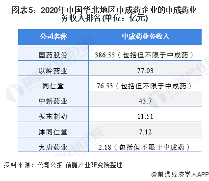 中国华北地区中成药行业市场竞争格局(图6) 图表5:2020年中国华北地区中成药企业的中成药业务收入排名(单位:亿元)
