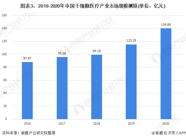 图表3：2016-2020年中国干细胞医疗产业市场规模测算(单位：亿元)