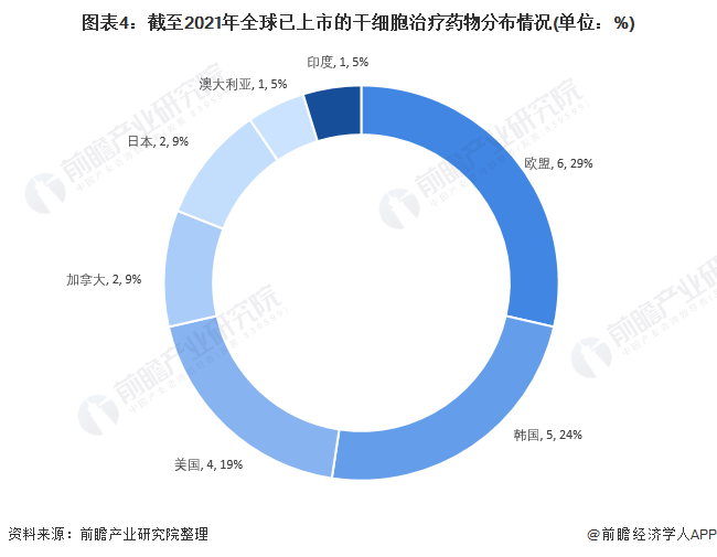 图表4：截至2021年全球已上市的干细胞治疗药物分布情况(单位：%)