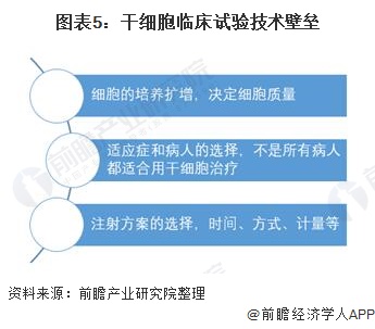 图表5：干细胞临床试验技术壁垒