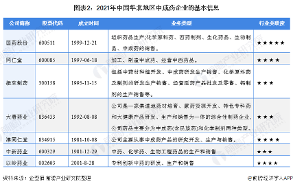 中国华北地区中成药行业市场竞争格局(图2) 图表2:2021年中国华北地区中成药企业的基本信息