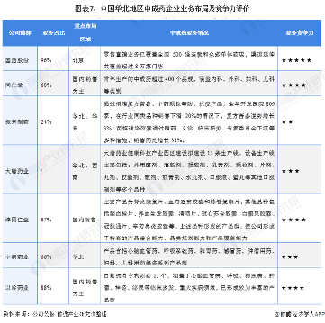中国华北地区中成药行业市场竞争格局(图8) 图表7:中国华北地区中成药企业业务布局及竞争力评价