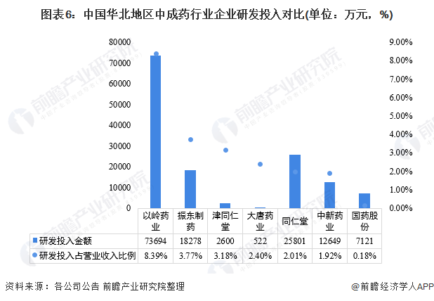 中国华北地区中成药行业市场竞争格局(图7) 图表6:中国华北地区中成药行业企业研发投入对比(单位:万元,%)