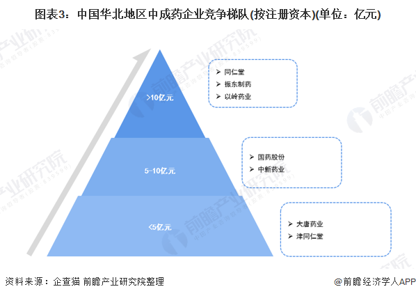 中国华北地区中成药行业市场竞争格局(图3) 图表3:中国华北地区中成药企业竞争梯队(按注册资本)(单位:亿元)
