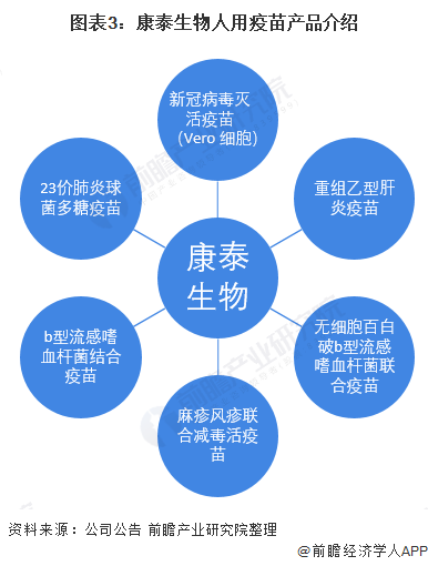 2021年中国人用疫苗行业龙头企业分析——康泰生物(图3) 图表3:康泰生物人用疫苗产品介绍