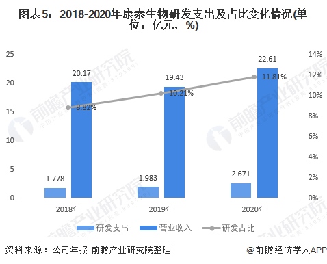 2021年中国人用疫苗行业龙头企业分析——康泰生物(图5) 图表5:2018-2020年康泰生物研发支出及占比变化情况(单位:亿元,%)
