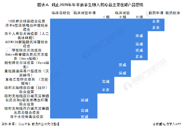 2021年中国人用疫苗行业龙头企业分析——康泰生物(图4) 图表4:截止2020年年末康泰生物人用疫苗主要在研产品管线