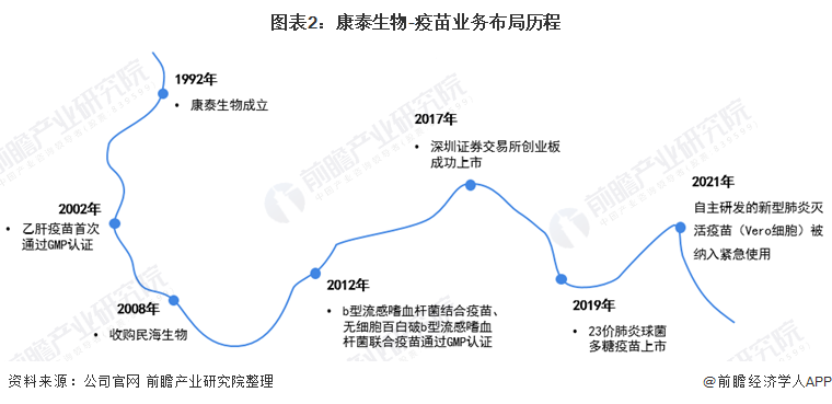 2021年中国人用疫苗行业龙头企业分析——康泰生物(图2) 图表2:康泰生物-疫苗业务布局历程