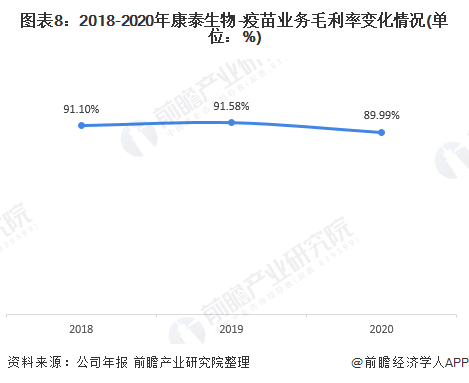 2021年中国人用疫苗行业龙头企业分析——康泰生物(图9) 图表8:2018-2020年康泰生物-疫苗业务毛利率变化情况(单位:%)