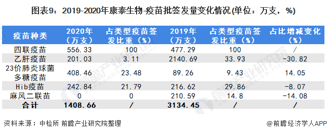 2021年中国人用疫苗行业龙头企业分析——康泰生物(图10) 图表9:2019-2020年康泰生物-疫苗批签发量变化情况(单位:万支,%)