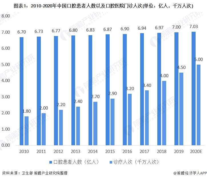 图表1：2010-2020年中国口腔患者人数以及口腔医院门诊人次(单位：亿人，千万人次)