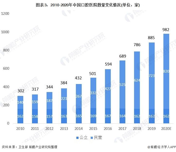 图表3：2010-2020年中国口腔医院数量变化情况(单位：家)